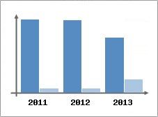 Chiffre d'affaires et Rentabilit