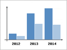 Chiffre d'affaires et Rentabilit