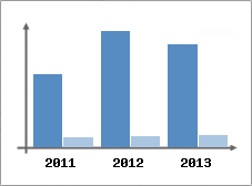 Chiffre d'affaires et Rentabilit