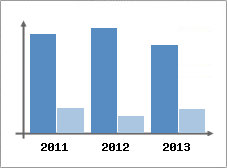 Chiffre d'affaires et Rentabilité