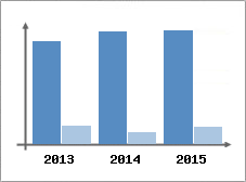 Chiffre d'affaires et Rentabilit