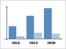 Chiffre d'affaires et Rentabilit