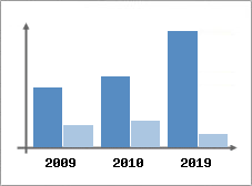 Chiffre d'affaires et Rentabilit