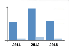 Chiffre d'affaires et Rentabilit