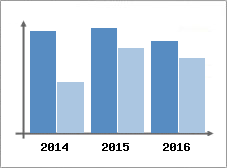 Chiffre d'affaires et Rentabilit