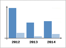 Chiffre d'affaires et Rentabilit