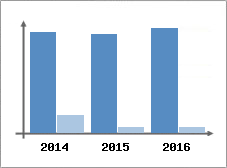 Chiffre d'affaires et Rentabilit