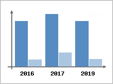 Chiffre d'affaires et Rentabilité
