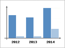 Chiffre d'affaires et Rentabilit