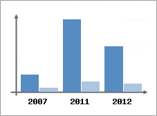 Chiffre d'affaires et Rentabilit
