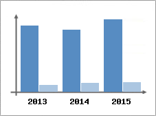 Chiffre d'affaires et Rentabilit