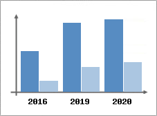 Chiffre d'affaires et Rentabilit