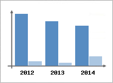 Chiffre d'affaires et Rentabilit