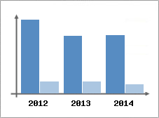 Chiffre d'affaires et Rentabilit
