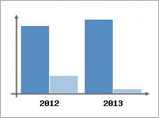 Chiffre d'affaires et Rentabilit