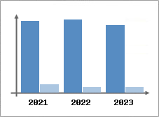 Chiffre d'affaires et Rentabilité