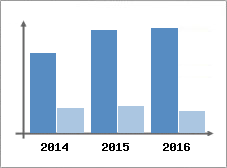 Chiffre d'affaires et Rentabilit