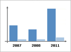 Chiffre d'affaires et Rentabilit