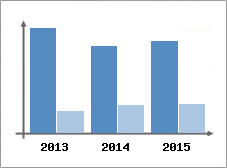 Chiffre d'affaires et Rentabilit