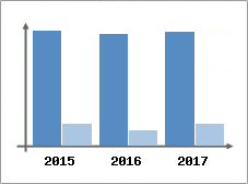 Chiffre d'affaires et Rentabilit
