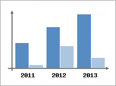 Chiffre d'affaires et Rentabilit