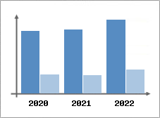 Chiffre d'affaires et Rentabilité