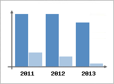 Chiffre d'affaires et Rentabilit