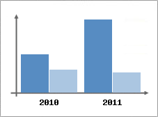 Chiffre d'affaires et Rentabilit