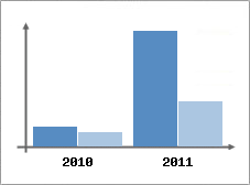 Chiffre d'affaires et Rentabilit