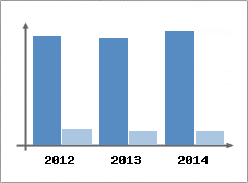 Chiffre d'affaires et Rentabilit