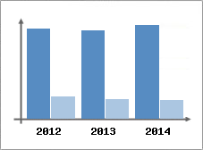 Chiffre d'affaires et Rentabilit