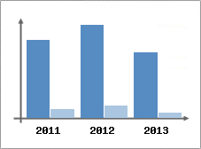Chiffre d'affaires et Rentabilit