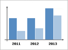 Chiffre d'affaires et Rentabilit
