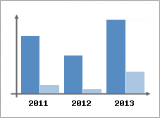 Chiffre d'affaires et Rentabilit