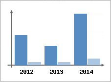 Chiffre d'affaires et Rentabilit