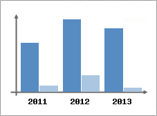 Chiffre d'affaires et Rentabilit