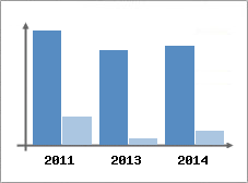 Chiffre d'affaires et Rentabilit