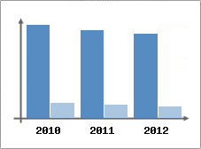 Chiffre d'affaires et Rentabilit