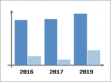 Chiffre d'affaires et Rentabilit