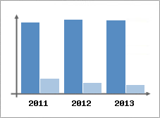 Chiffre d'affaires et Rentabilit