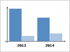 Chiffre d'affaires et Rentabilit