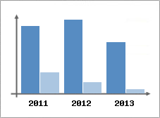 Chiffre d'affaires et Rentabilit