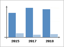 Chiffre d'affaires et Rentabilité