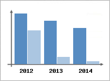 Chiffre d'affaires et Rentabilit