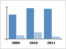 Chiffre d'affaires et Rentabilit