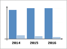 Chiffre d'affaires et Rentabilit