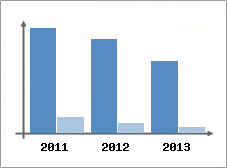 Chiffre d'affaires et Rentabilit