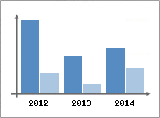 Chiffre d'affaires et Rentabilit