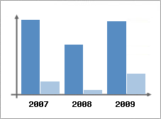 Chiffre d'affaires et Rentabilit