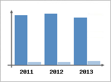 Chiffre d'affaires et Rentabilit